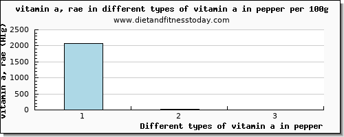 vitamin a in pepper vitamin a, rae per 100g